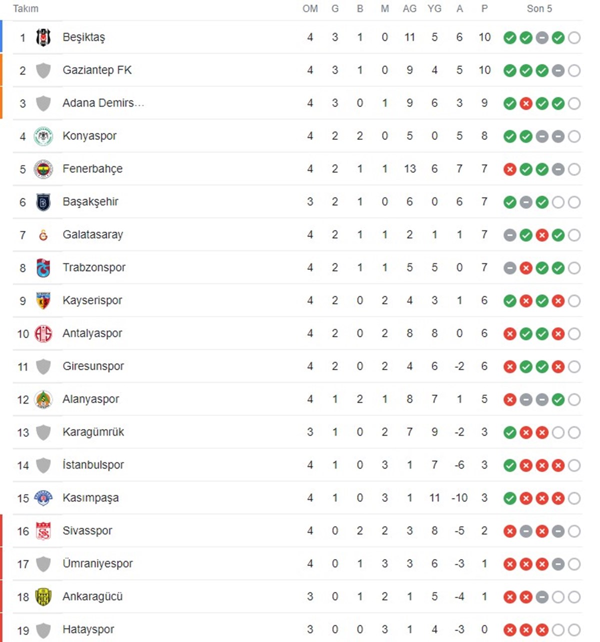 Süper Lig 4. hafta maçları sonrası oluşan puan durumu